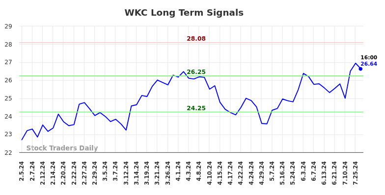 WKC Long Term Analysis for August 4 2024