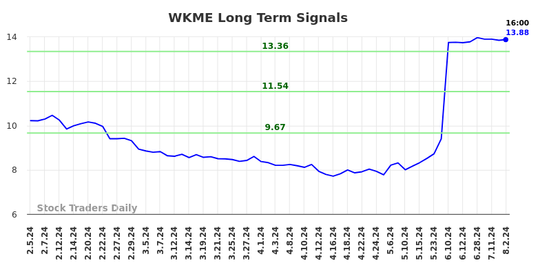 WKME Long Term Analysis for August 4 2024