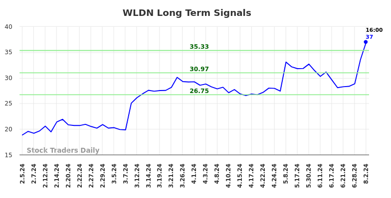 WLDN Long Term Analysis for August 4 2024