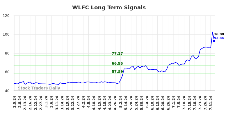 WLFC Long Term Analysis for August 4 2024