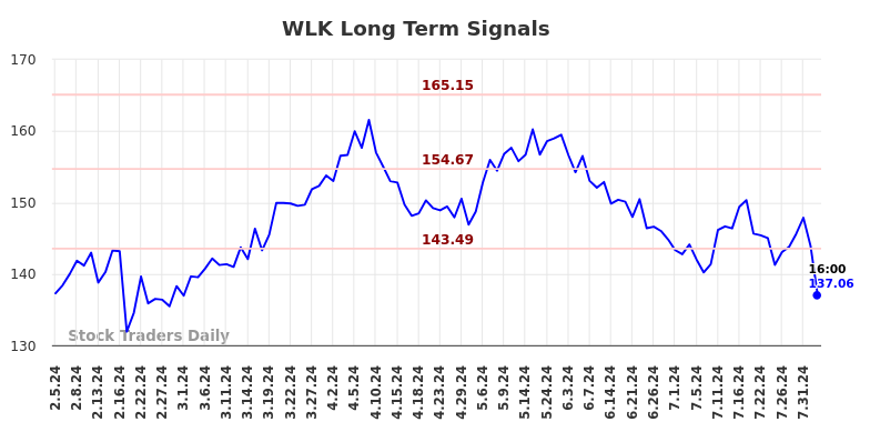 WLK Long Term Analysis for August 4 2024