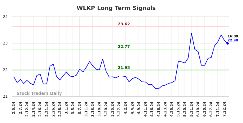 WLKP Long Term Analysis for August 4 2024