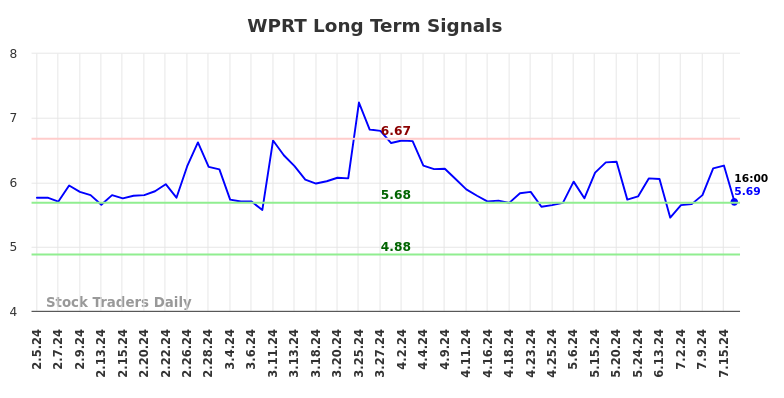 WPRT Long Term Analysis for August 4 2024
