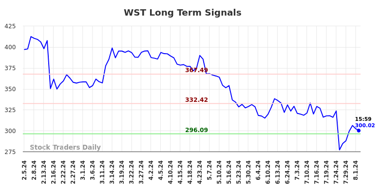 WST Long Term Analysis for August 4 2024