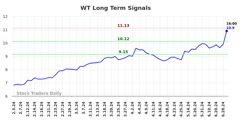 WT Long Term Analysis for August 4 2024