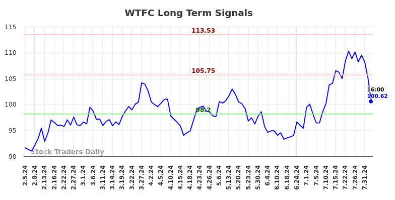 WTFC Long Term Analysis for August 4 2024