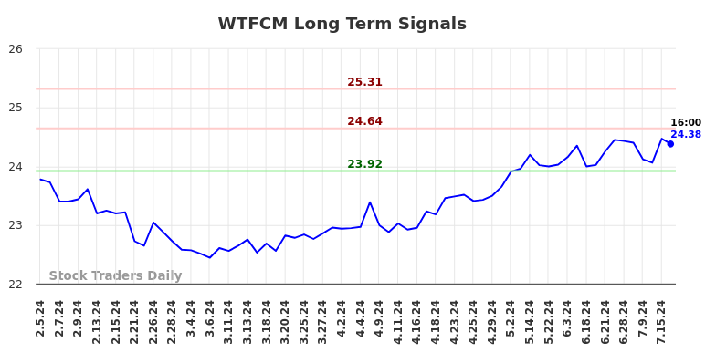 WTFCM Long Term Analysis for August 4 2024