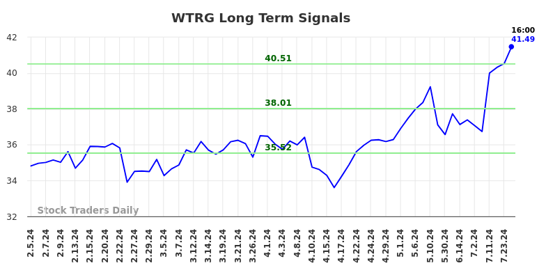 WTRG Long Term Analysis for August 4 2024