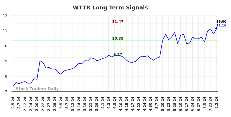 WTTR Long Term Analysis for August 4 2024