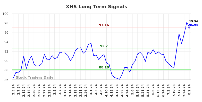 XHS Long Term Analysis for August 4 2024