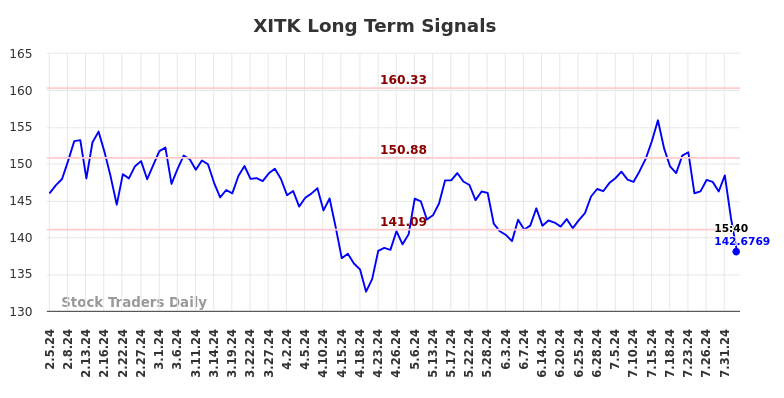 XITK Long Term Analysis for August 4 2024