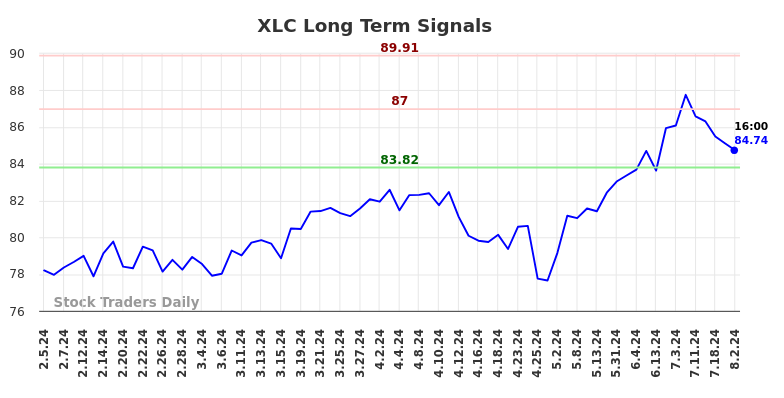 XLC Long Term Analysis for August 4 2024