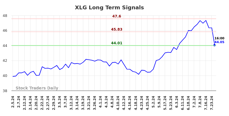 XLG Long Term Analysis for August 4 2024