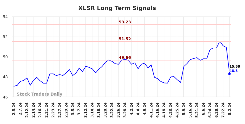 XLSR Long Term Analysis for August 4 2024