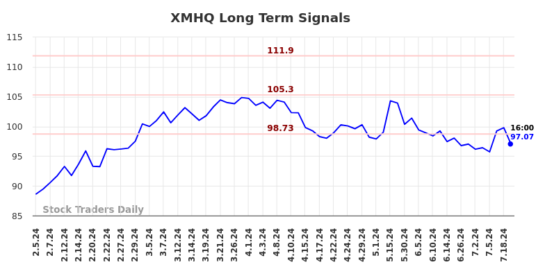 XMHQ Long Term Analysis for August 4 2024