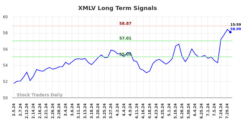 XMLV Long Term Analysis for August 4 2024