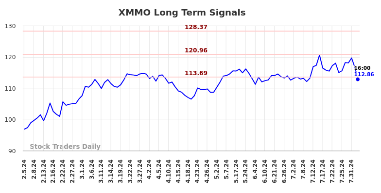 XMMO Long Term Analysis for August 4 2024