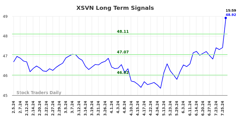 XSVN Long Term Analysis for August 4 2024