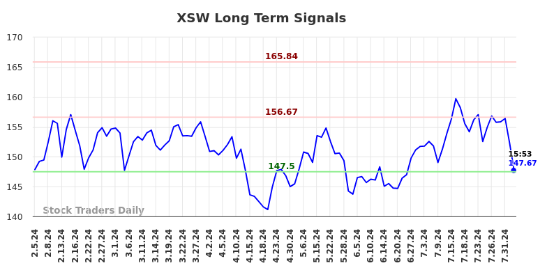 XSW Long Term Analysis for August 4 2024