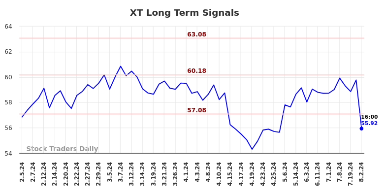 XT Long Term Analysis for August 4 2024