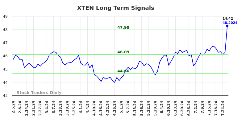 XTEN Long Term Analysis for August 4 2024