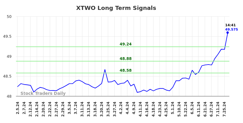 XTWO Long Term Analysis for August 4 2024