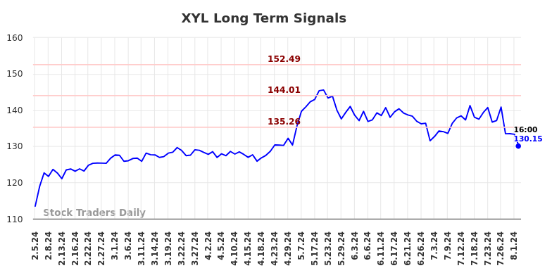 XYL Long Term Analysis for August 4 2024