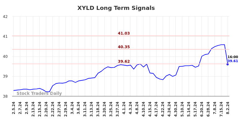 XYLD Long Term Analysis for August 4 2024