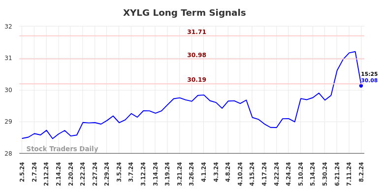 XYLG Long Term Analysis for August 4 2024