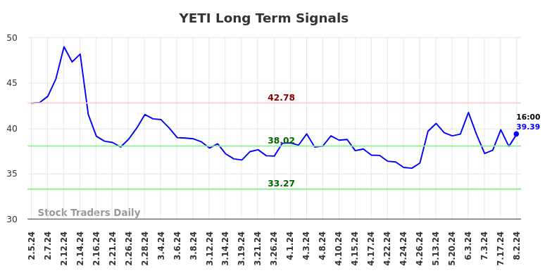 YETI Long Term Analysis for August 4 2024