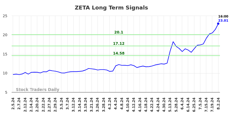 ZETA Long Term Analysis for August 4 2024