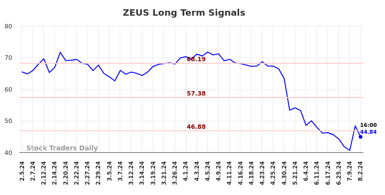 ZEUS Long Term Analysis for August 4 2024