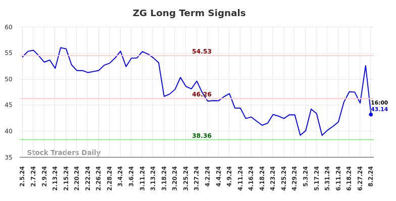 ZG Long Term Analysis for August 4 2024