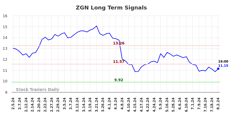 ZGN Long Term Analysis for August 4 2024