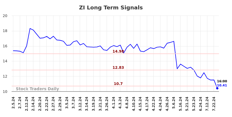 ZI Long Term Analysis for August 4 2024