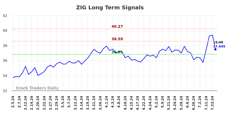 ZIG Long Term Analysis for August 4 2024