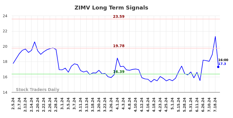 ZIMV Long Term Analysis for August 4 2024