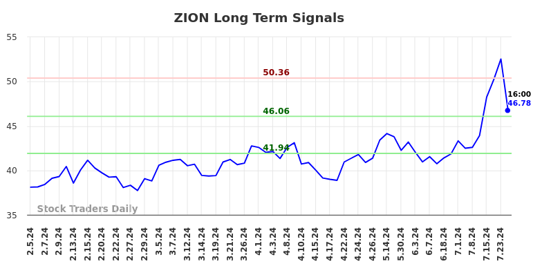 ZION Long Term Analysis for August 4 2024