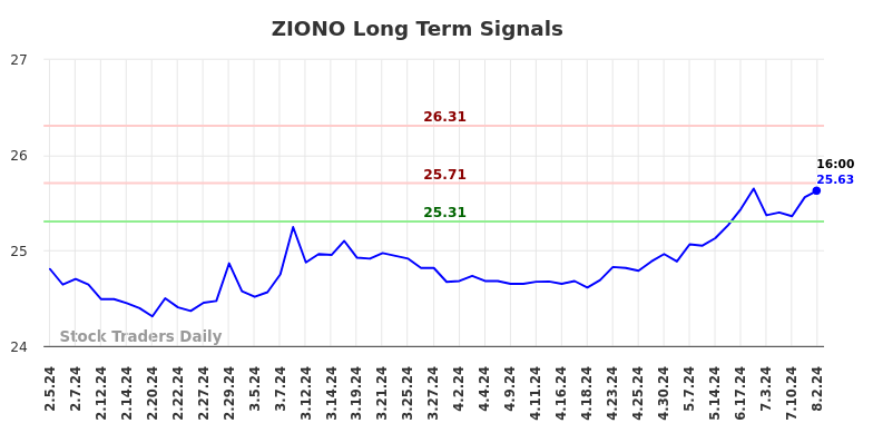 ZIONO Long Term Analysis for August 4 2024 ZIONO Long Term Analysis for August 4 2024