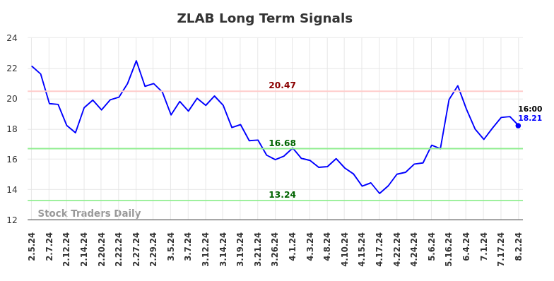 ZLAB Long Term Analysis for August 4 2024