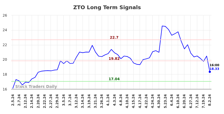 ZTO Long Term Analysis for August 4 2024