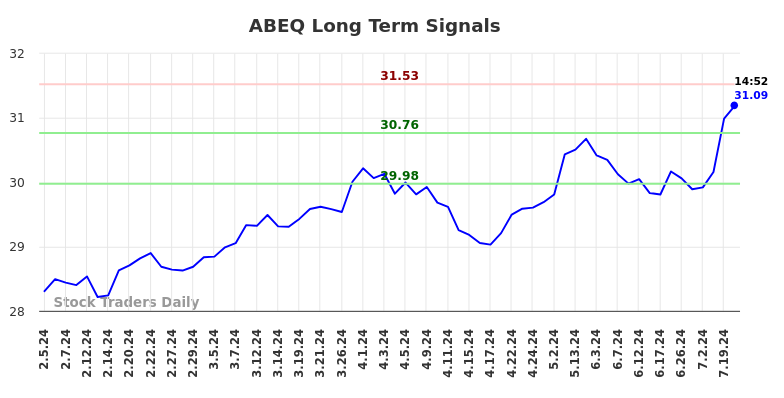 ABEQ Long Term Analysis for August 4 2024