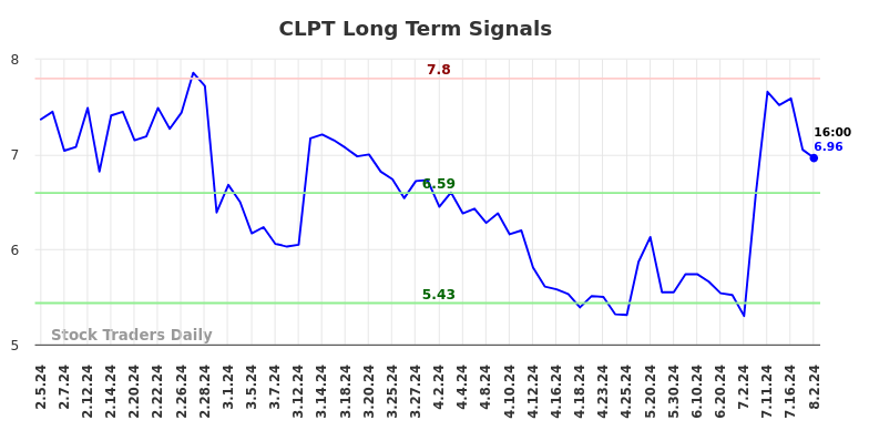 CLPT Long Term Analysis for August 4 2024