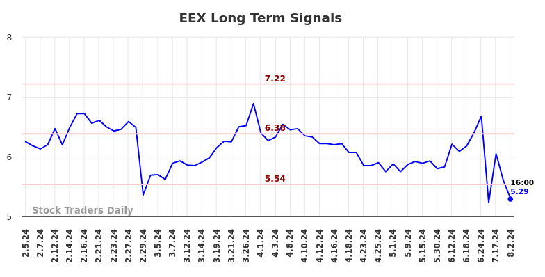 EEX Long Term Analysis for August 4 2024