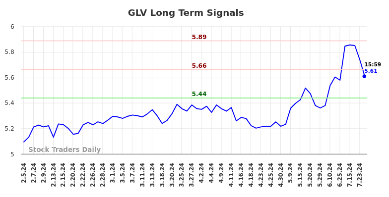 GLV Long Term Analysis for August 4 2024