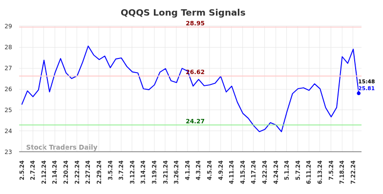 QQQS Long Term Analysis for August 4 2024