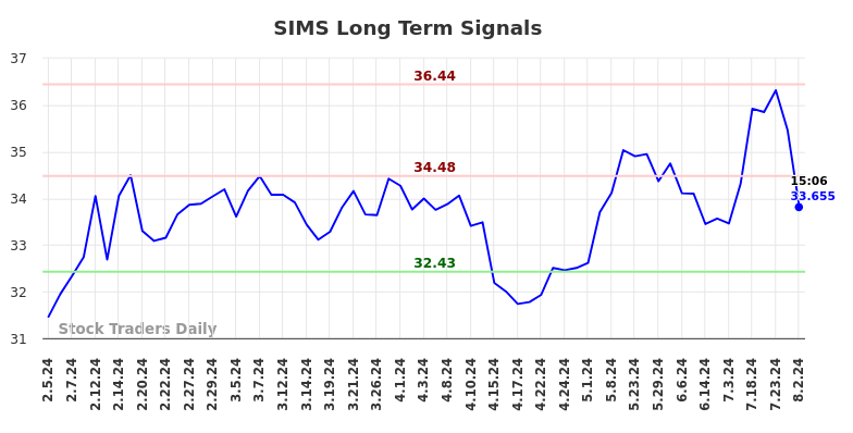 SIMS Long Term Analysis for August 4 2024