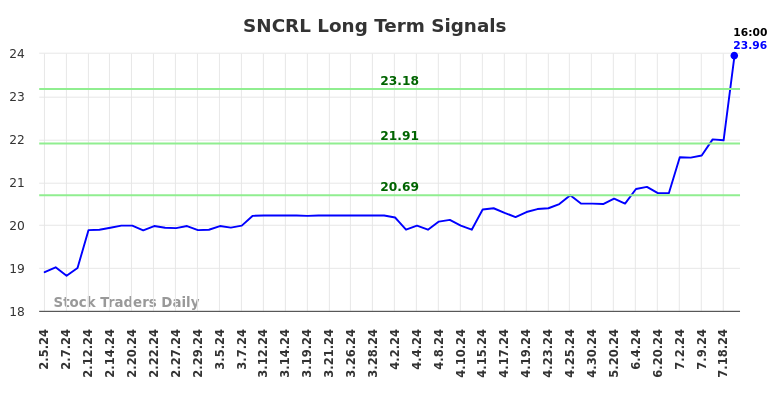 SNCRL Long Term Analysis for August 4 2024