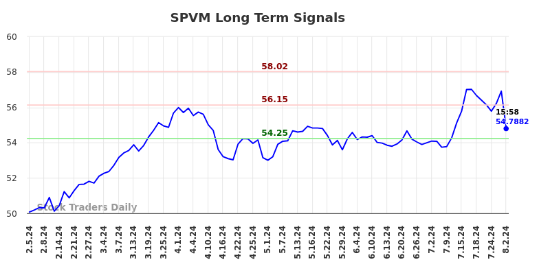 SPVM Long Term Analysis for August 4 2024