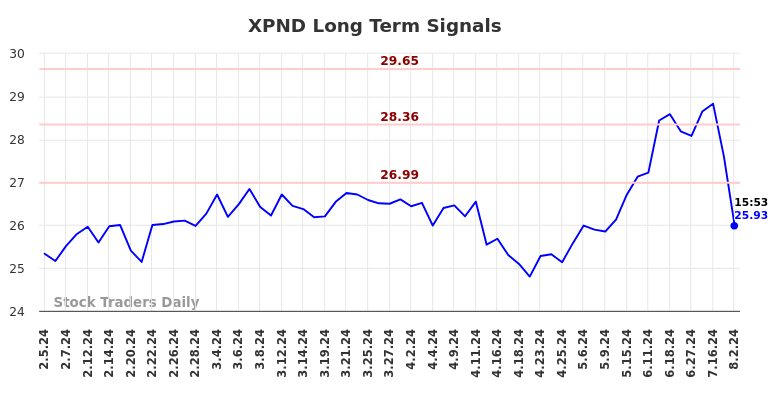 XPND Long Term Analysis for August 4 2024